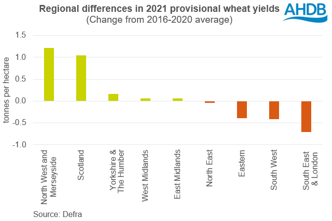 Graph: 2021 provisional UK wheat yields by region compared to the 2016-2020 average